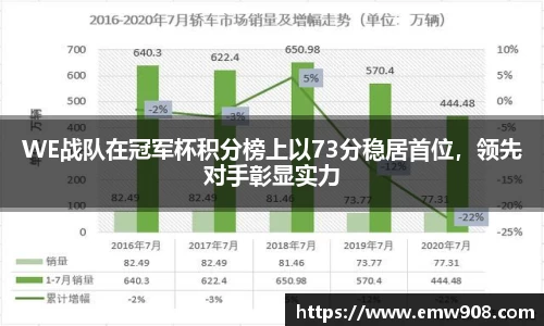 WE战队在冠军杯积分榜上以73分稳居首位，领先对手彰显实力